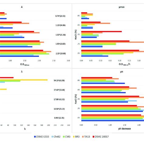 Growth Of L Sakei Strains In Mrs At Different Temperatures