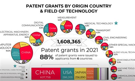 Which Countries Are Granted The Most New Patents