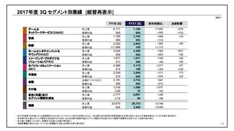 增長1400！索尼公佈q3財報：淨利潤達2959億日元 每日頭條