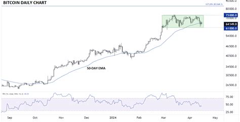 Bitcoin Halving 2024 BTC USD Poised For A Breakout Ahead Of