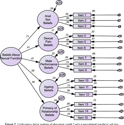 Table 1 From Development And Initial Validation Of The Beliefs About Sexual Functioning Scale A