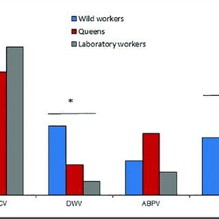 Prevalence Of Bqcv Dwv Abpv And Sbv In Laboratory Workers Wild