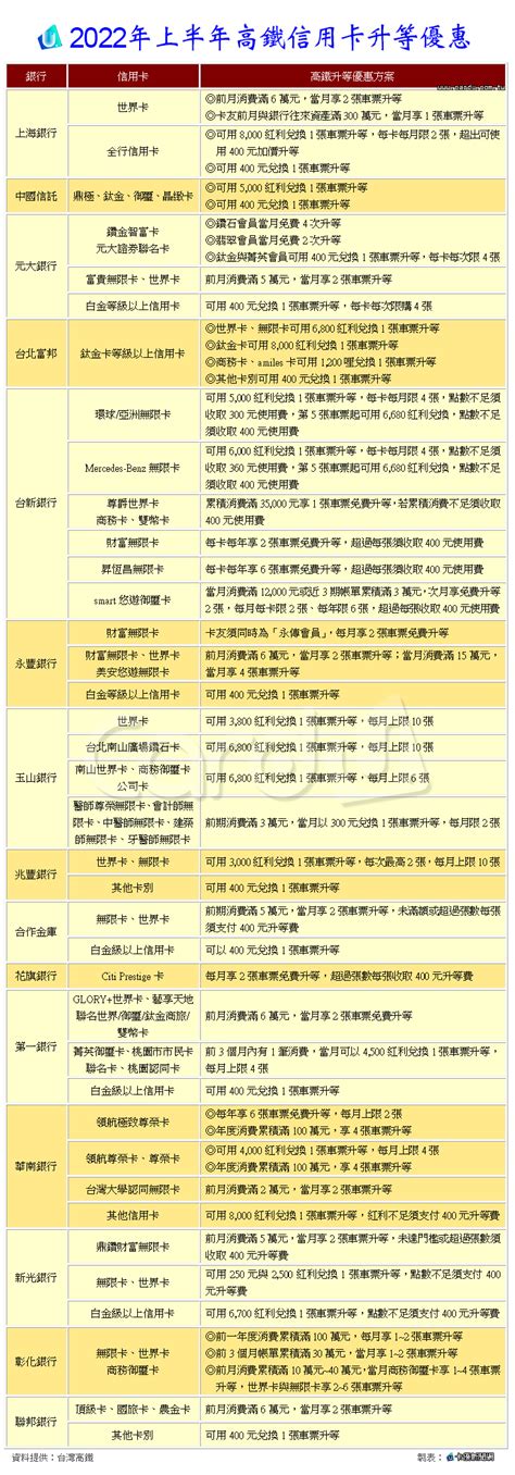 高鐵商務車廂升等 2022年信用卡全攻略 Yahoo奇摩汽車機車