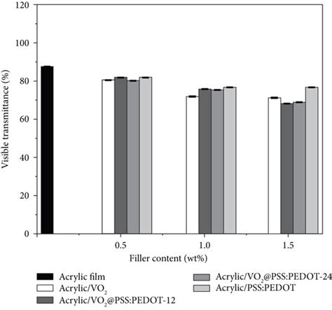 Percentage visible light transmittance of acrylic composite films ...