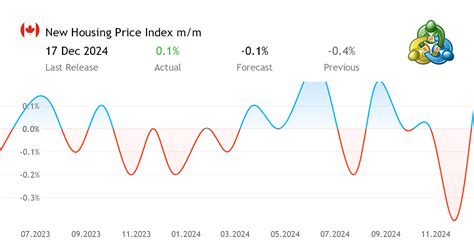 New Housing Price Index m/m - statistical data from Canada