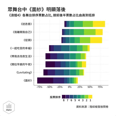 經驗分享 繪製《乘風2023》數據圖表的反思3 量化順序的困難 愛上r語言