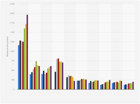 Chiffre D Affaire Cinema Mondial