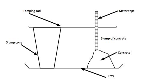 Slump Test Diagram