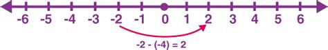 Number Line Definition Examples And Diagrams Off