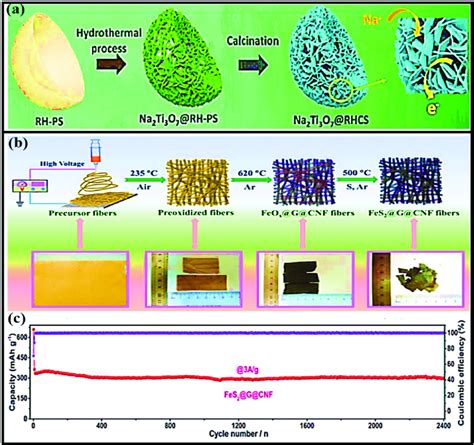 A A Schematic Illustration Of The Formation Of Na 2 Ti 3 O 7 Rhcs Download Scientific