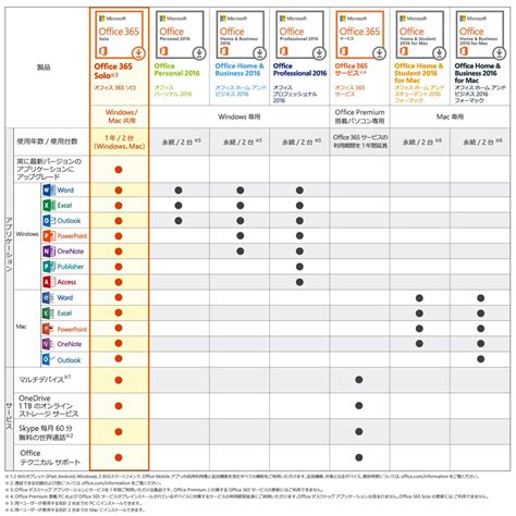 Microsoft Office 2016 Versions Comparison Chart A Visual Reference Of Charts Chart Master