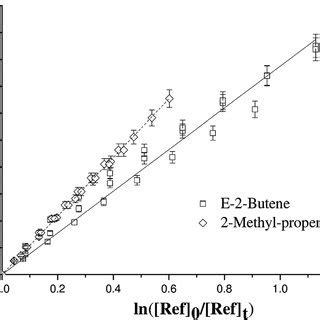 Proposed Mechanism For The Oh Radical And Cl Atoms Oxidation Of Butsh