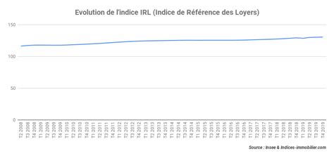 Au Quatri Me Trimestre Lindice Irl Progresse De Sur Un An