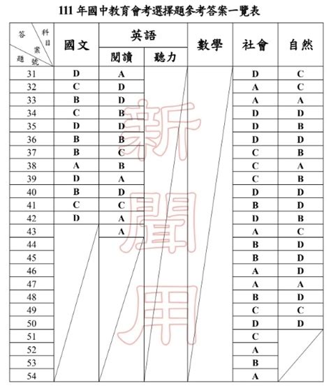 111年國中教育會考國文科試題、解答