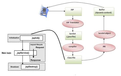Life Cycle Of Jsp