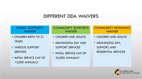 Maryland Developmental Disabilities Administration Dda Waivers