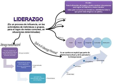 Mapa Mental Liderazgo Porn Sex Picture