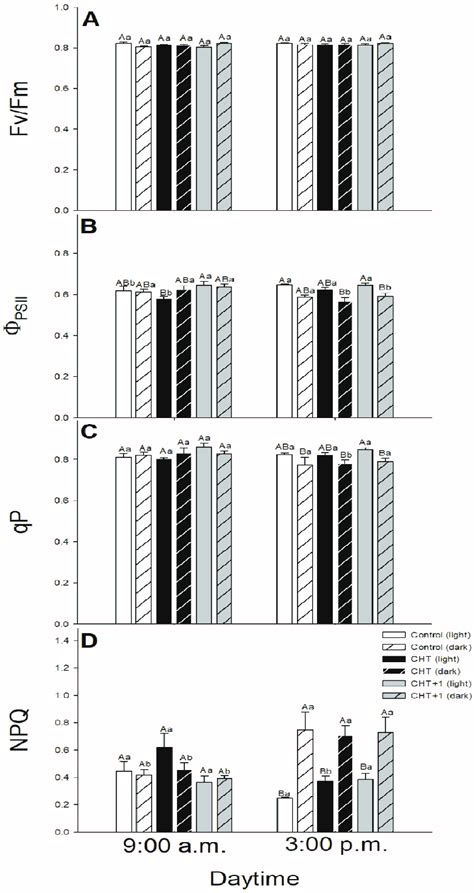 Changes In The Chlorophyll A Fluorescence Parameters Fv Fm A Psii