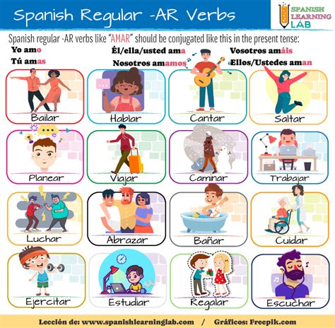 Regular Verbs In Spanish Conjugation List And Sentences Spanish