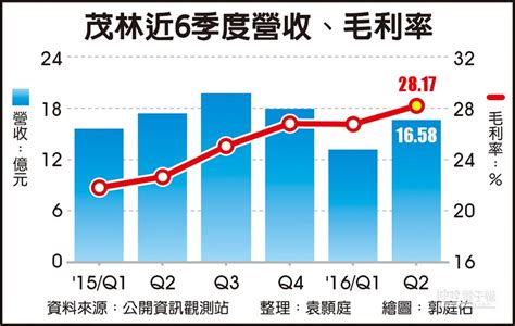 茂林毛利靚 Q2獲利逆勢衝高 證券．權證 工商時報