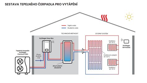 Jak funguje tepelné čerpadlo vzduch voda Schlieger