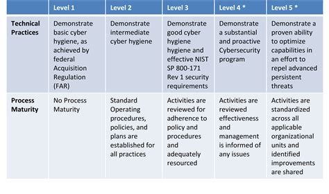 What is CMMC? The New Cybersecurity Maturity Model Certification from ...