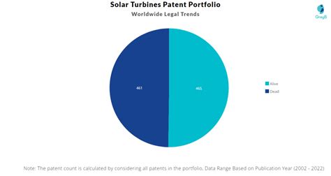 Solar Turbines Patents - Key Insights and Stats