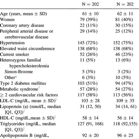 Demographics Baseline Risk Factors And Lipid Parameters Download Table