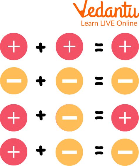 Addition Of Integers Rules Learn Definition Facts Examples