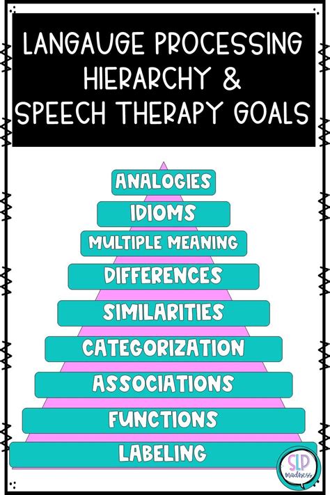 Language Processing Hierarchy And Speech Therapy Goals Artofit