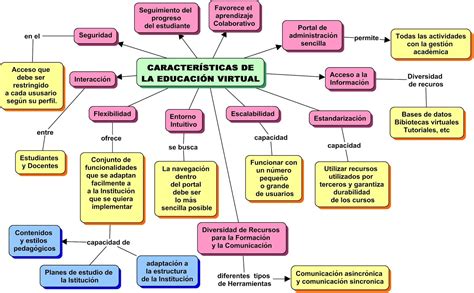 Plataformas Virtuales CaracterÍsticas De La EducaciÓn Virtual