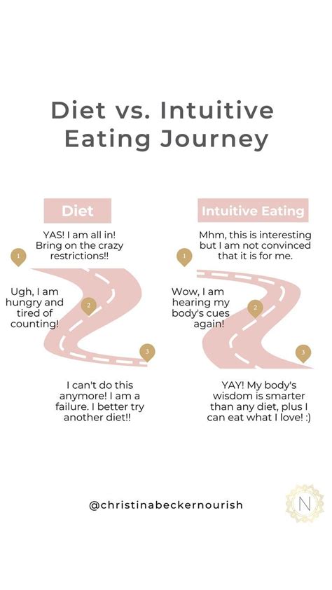 Dieting Vs Intuitive Eating Intuitive Eating Body Wisdom Intuition