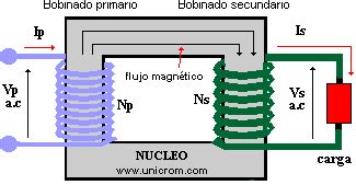 Calculo De Transformadores Toroidales Pdf