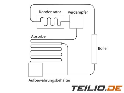 Wie Funktioniert Eine K Hlbox Absorber Thermoelektrik Und Kompressor