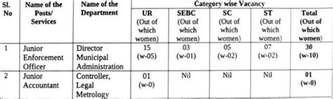 Odisha Staff Selection Commission Junior Enforcement Officer Junior