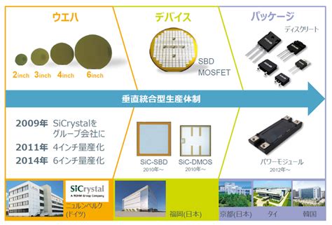 車載信頼性規格 Aec Q101に準拠したsic Mosfet「sct3xxxxxhrシリーズ」 ローム株式会社 Rohm