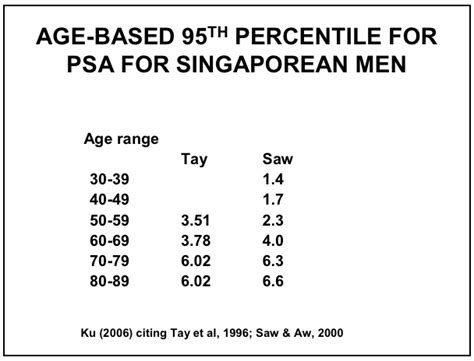 Psa Age Chart A Visual Reference Of Charts Chart Master