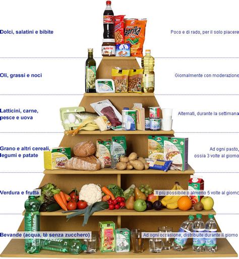 La Nuova Piramide Alimentare