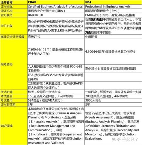 商业分析师证书考cbap还是pba？看完你就知道怎么选了 知乎