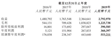 创梦天地（1119 Hk）发布2019年财报：股价遭“错杀”，2020年或迎来下蹲后起跳 格隆汇