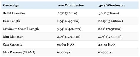 270 Vs 308 Ballistics Chart: A Visual Reference of Charts | Chart Master