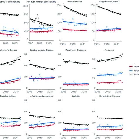 All Cause And Cause Specific Age Standardized Mortality Rate For Male