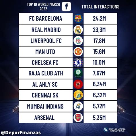 Deportes Finanzas On Twitter 10 Most Popular Sports Teams In The