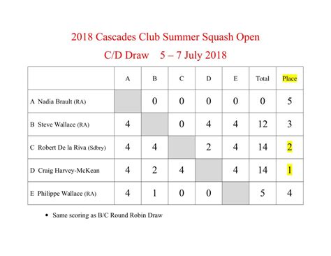 Results 2018 Cascades Summer Open Ottawa And District Squash Association