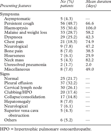 Clinical symptoms at presentation in patients with adenocarcinoma of... | Download Table