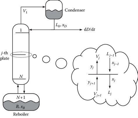 7 Schematic Of A Batch Distillation Column Download Scientific Diagram