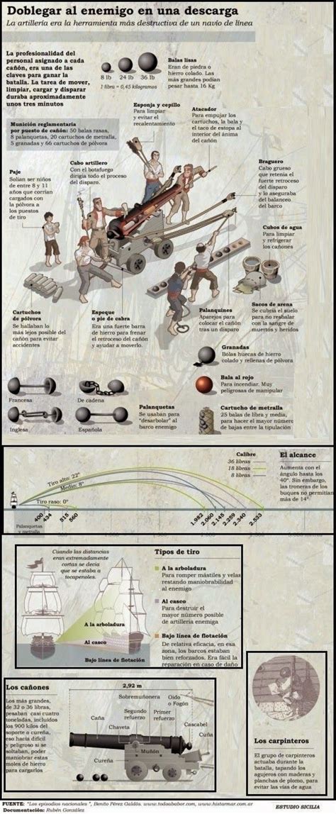 Navíos de línea ingleses en formación el Victory en primer término