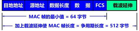 数据链路层 广播信道 Kingwzun 博客园