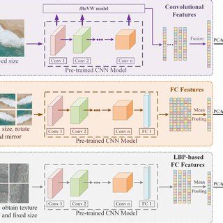 The Procedures Of Deep Local Feature Extraction And Improved