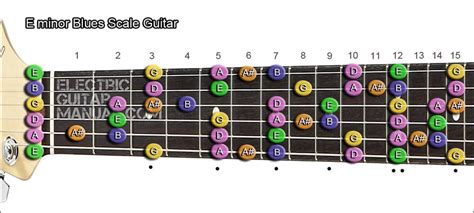 E Blues Scale: Minor and Major - Electric Guitar Manual